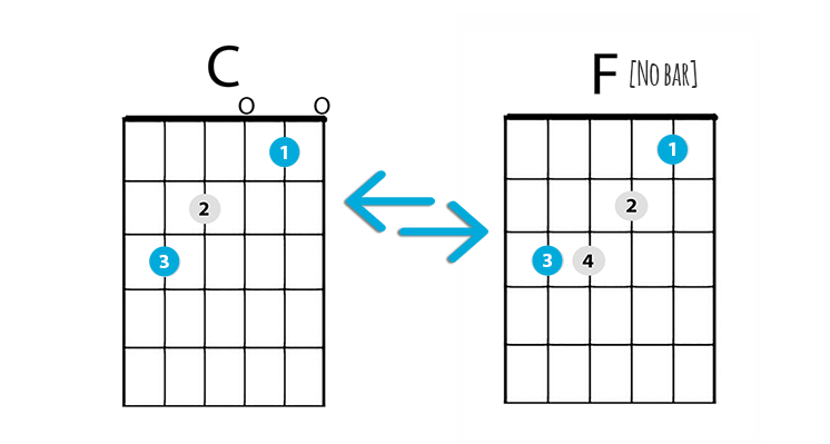 The Easy Way To Play The F Chord On Guitar – Starland School Of Music